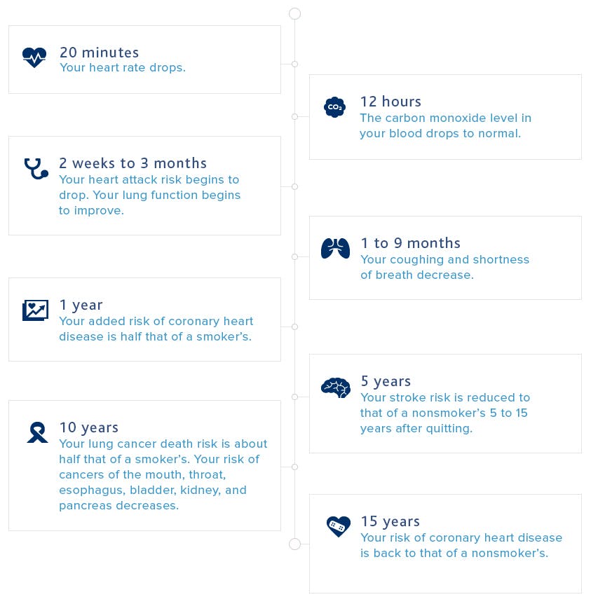 Quit Smoking Timeline Quit Smoking Timeline